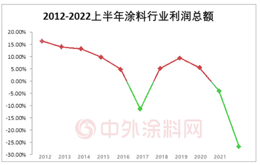 當(dāng)涂料行業(yè)利潤(rùn)大降26.7%，先“活下來(lái)”再說(shuō)