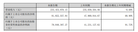 賣(mài)的不如投的好，這家涂企上半年凈利大增68.9%