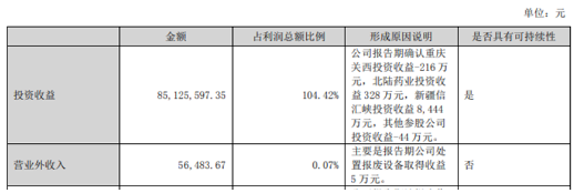 項(xiàng)目投資成效凸顯，凈利大增68.9%