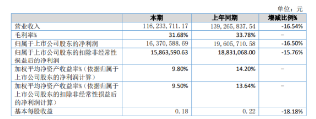 三維股份2022年上半年凈利1637.06萬(wàn)同比下滑16.5% 銷售收入減少