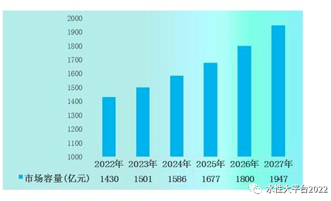 預(yù)計2027年防腐涂料市場容量達(dá)到1947億元，同比增長8.2%