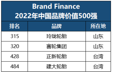 最新品牌500強(qiáng)，四家輪胎入選！