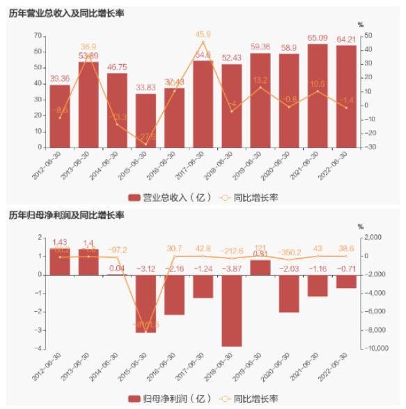 大型橡膠集團，半年虧了7110萬