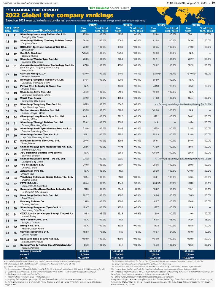 美國權(quán)威媒體《Tire Business》根據(jù)2021年銷售額發(fā)布最新全球75強(qiáng)輪胎