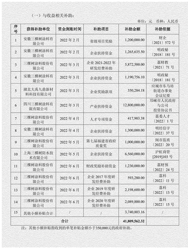 三棵樹的上半年，政府獎(jiǎng)勵(lì)1個(gè)億