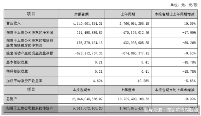 科順股份2022年上半年凈利大降47.99％！曾因產(chǎn)品不合格登上“十大質(zhì)量黑榜”