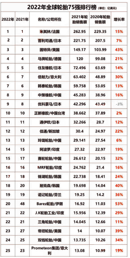 2022年度世界橡膠輪胎75強公布