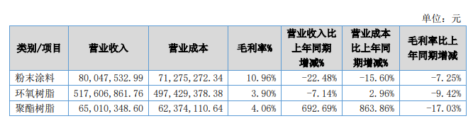 　美佳新材生產(chǎn)的聚酯樹脂主要用于粉末涂料