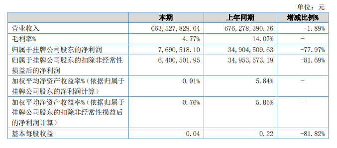 美佳新材上半年環(huán)氧樹脂毛利跌破4% 粉末聚酯收入放量