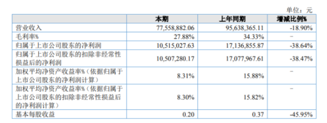 派特爾2022年上半年凈利1051.5萬同比下滑38.64% 原材料價格上漲