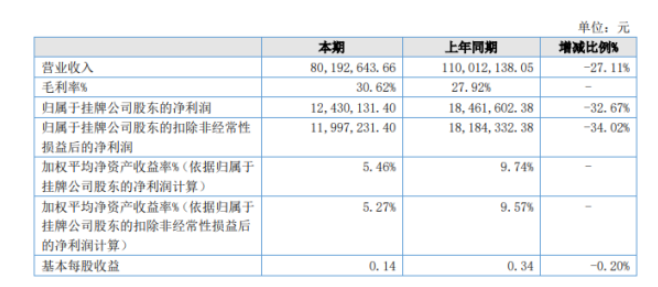 田中科技2022年上半年凈利1243.01萬同比下滑32.67% 客戶訂單金額減少