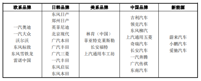 東來(lái)技術(shù)汽車售后修補(bǔ)涂料獲得原廠認(rèn)證或汽車主機(jī)廠供應(yīng)商準(zhǔn)入資格汽車品牌