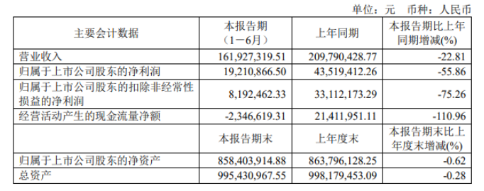 加大涂料原料儲(chǔ)備 東來(lái)技術(shù)上半年現(xiàn)金流降幅超過(guò)100%