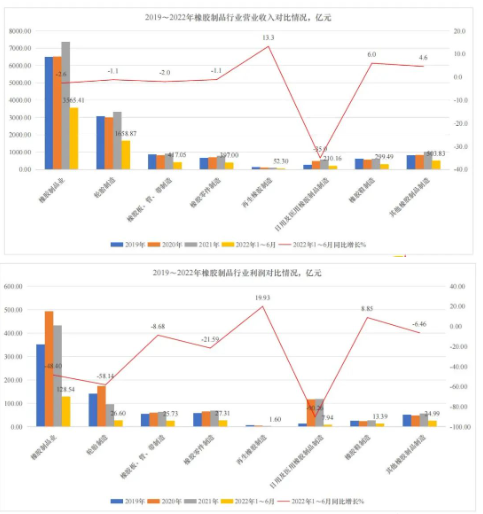 整體來看，2022年上半年橡膠行業(yè)現(xiàn)價工業(yè)總產(chǎn)值同比小幅降低;橡膠行業(yè)銷售收入實現(xiàn)正增長;出口交貨值實現(xiàn)大幅增長，成為行業(yè)經(jīng)濟運行主要動力，行業(yè)出口率(值)保持在高位;行業(yè)整體利潤同比下降幅度較大，其中輪胎產(chǎn)品除出口保持強勁增長外，現(xiàn)價工業(yè)總產(chǎn)值銷售收入及利潤都是同比降低的。
