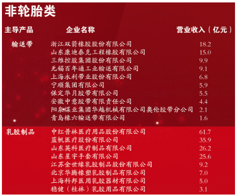 “2022年度中國橡膠工業(yè)百強企業(yè)、誠信輪胎經(jīng)銷商、誠信橡膠貿(mào)易商和誠信橡膠產(chǎn)業(yè)服務(wù)商”名單