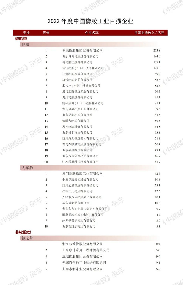 輪胎、非輪胎、原輔材料、橡膠機(jī)械模具四大類別。