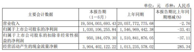 華誼集團(tuán)發(fā)布2022年半年報(bào)，涂料業(yè)務(wù)凈利1億元