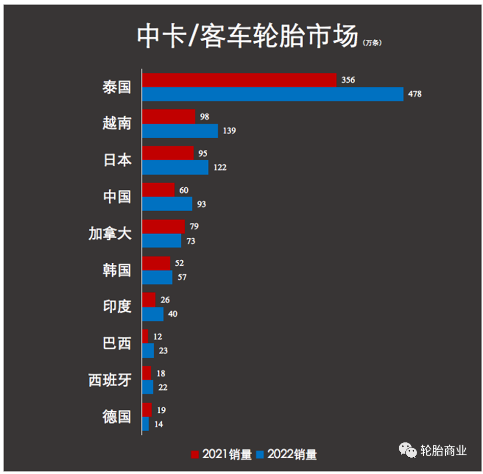 美國從中國進口的卡車輪胎已經(jīng)出現(xiàn)復(fù)蘇