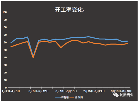 連連下行，輪胎企業(yè)開工率慘不忍睹