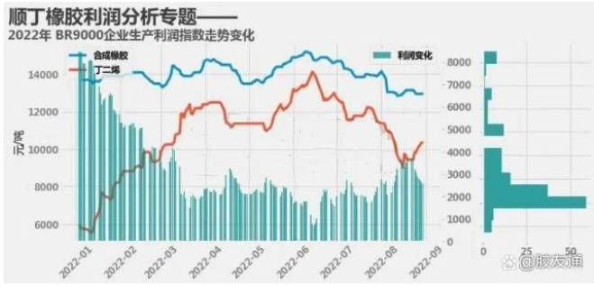 2023-2025年順丁橡膠企業(yè)收益水平如何？