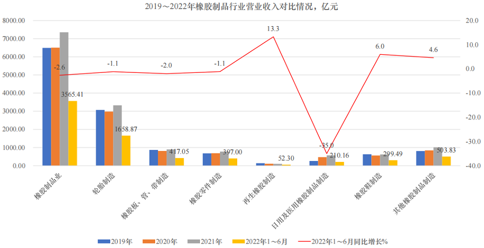 輪胎行業(yè)營(yíng)業(yè)收入同比下降1.1%;利潤(rùn)降幅較大，同比下降58.14%，拖累全行業(yè)平均利潤(rùn)同比下降幅度也較大;銷售利潤(rùn)率只有1.6%，低于其他橡膠制品細(xì)分行業(yè)。