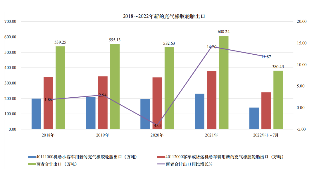 022年1-7月，我國(guó)小客車用新的充氣橡膠輪胎和卡客車用新的充氣橡膠輪胎，兩者合計(jì)出口380.45萬(wàn)噸，同比增長(zhǎng)11.87%。