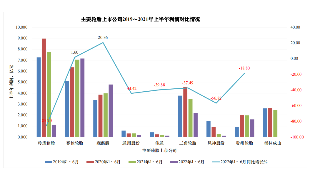 森麒麟的利潤(rùn)同比增長(zhǎng)20.36%，賽輪的利潤(rùn)同比增長(zhǎng)1.6%，這兩家企業(yè)的營(yíng)業(yè)收入和利潤(rùn)都逆勢(shì)增長(zhǎng)。