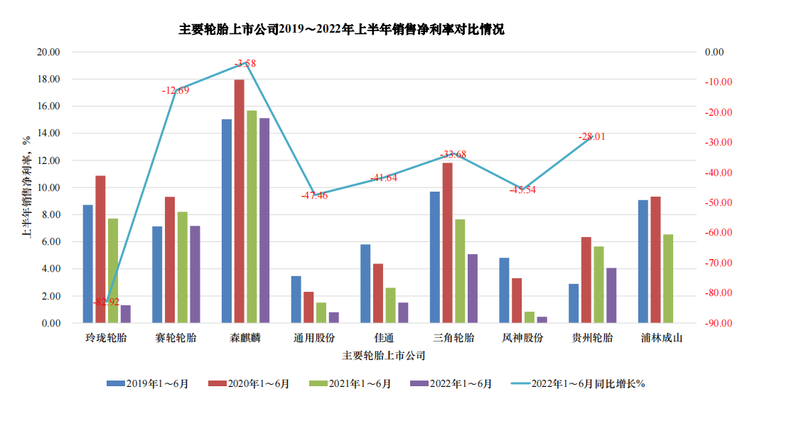 主要輪胎上市公司都出現(xiàn)了不同程度的下滑。