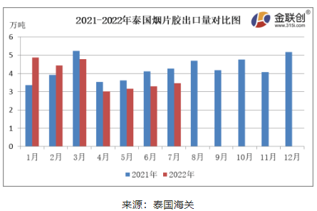 　7月份，泰國煙片膠出口量約3.46萬噸，同比下降18.89%，環(huán)比上漲4.89%。