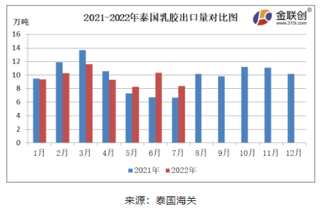 7月份，泰國天然乳膠出口量約8.36萬噸，同比上漲25.60%，環(huán)比下降18.92%。