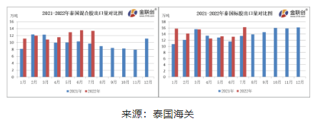 　7月份，泰國混合膠出口量約13.39萬噸，同比上漲38.33%，環(huán)比下降1.29%。