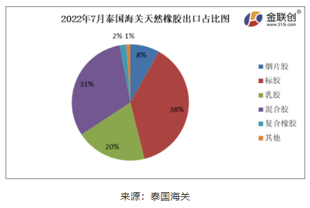 2022年7月份，泰國煙片膠出口量占總出口量的8%;標(biāo)膠出口量占其總出口量的38%;混合膠出口量占其總出口量的31%;乳膠出口量占其總出口量的20%;復(fù)合橡膠出口量占總出口量的2%。其他膠種出口量占比相對(duì)較少。