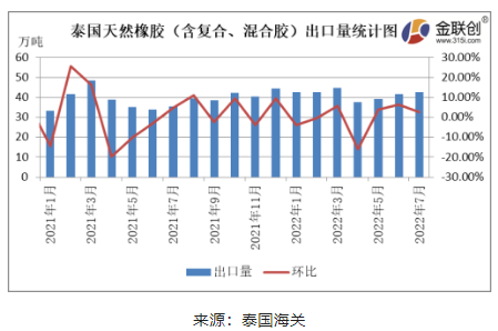 7月泰國天然橡膠出口量增速放緩