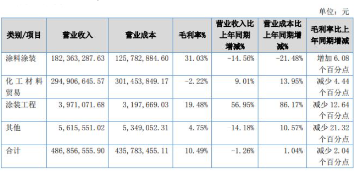 惠爾明成立于2003年07月10日，系由漳州惠爾明涂料有限公司整體變更設立的股份有限公司，