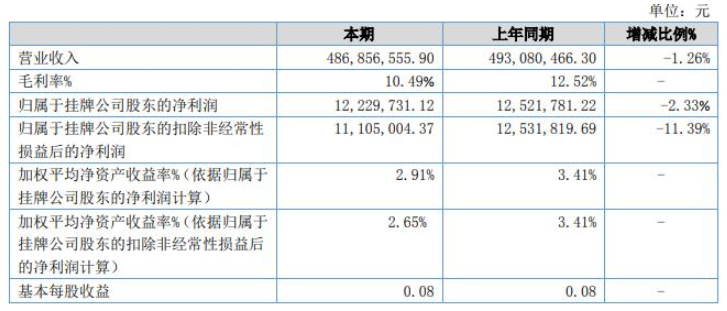 惠爾明發(fā)布上半年財報，涂料涂裝業(yè)務營收1.8億元