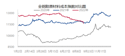 02、原材料價格四連降