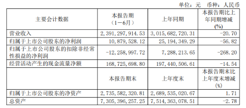 上半年，風(fēng)神輪胎實(shí)現(xiàn)營業(yè)收入23.91億元，同比(下同)下降20.7%;歸屬于上市公司股東的凈利潤為1087.95萬元，下降56.82%;扣除非經(jīng)常性損益的凈利潤為虧損1225.90萬元，上年同期為盈利728.82萬元。