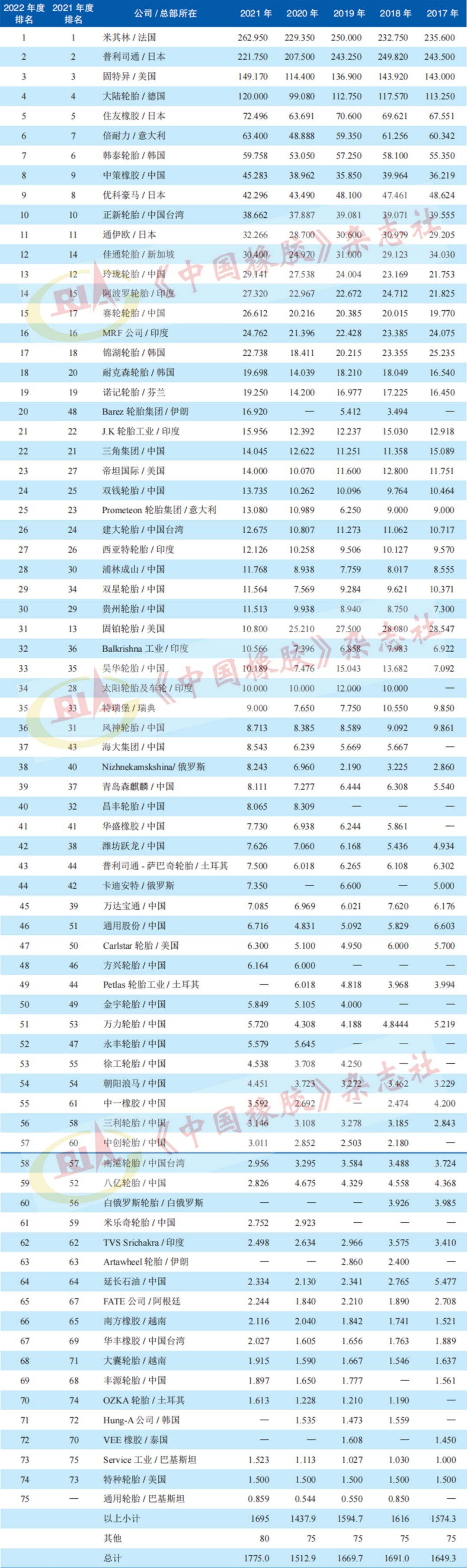 　表1 2021年度全球輪胎75強排行榜及銷售額 億美元