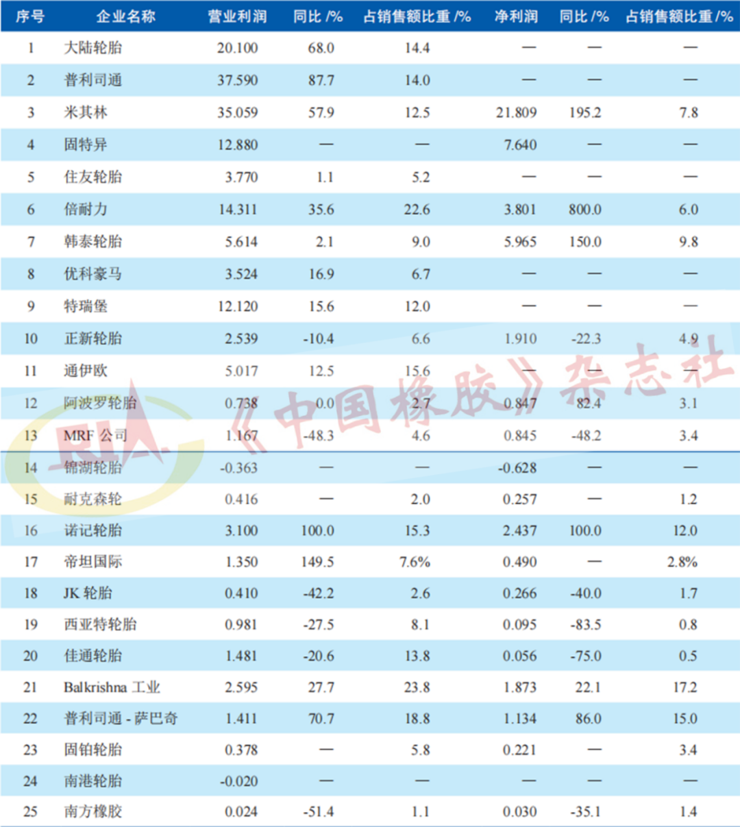 　表2 2021年主要輪胎制造商利潤情況 億美元