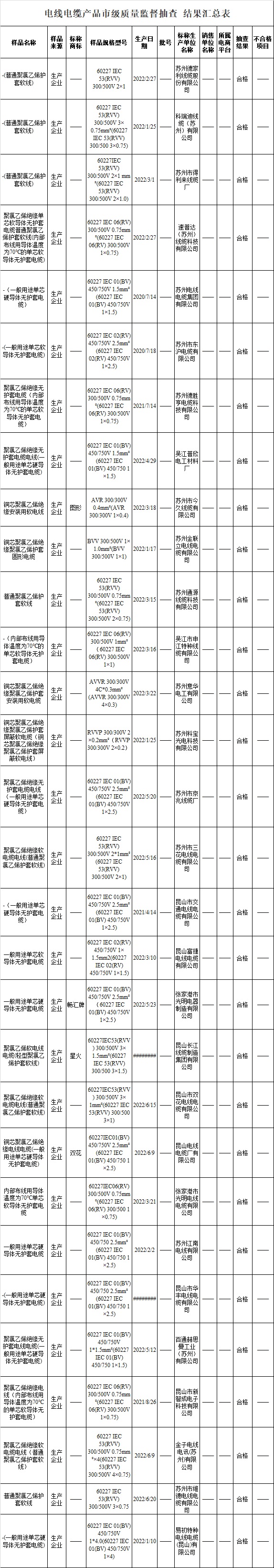 蘇州市市場(chǎng)監(jiān)督管理局官網(wǎng)發(fā)布《2022年電線(xiàn)電纜產(chǎn)品質(zhì)量市級(jí)監(jiān)督抽查情況公告(第23期)》，此次共抽查生產(chǎn)領(lǐng)域的電線(xiàn)電纜產(chǎn)品30批次，經(jīng)檢驗(yàn)，合格30批次，合格率為100%。