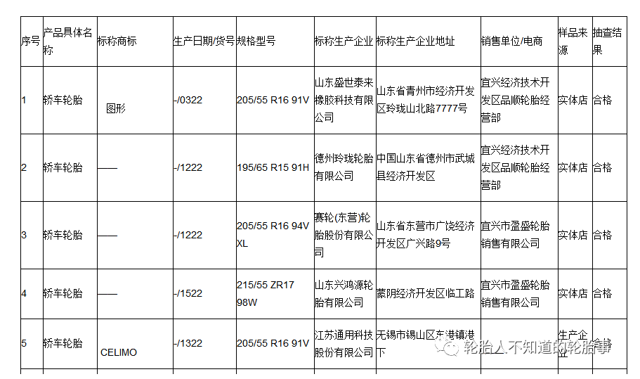 2022年度，無錫市市場監(jiān)督管理局對汽車輪胎產(chǎn)品質(zhì)量進(jìn)行了監(jiān)督抽查。共抽查產(chǎn)品15批次，合格率100%。汽車輪胎產(chǎn)品質(zhì)量監(jiān)督抽查企業(yè)名單及結(jié)果。