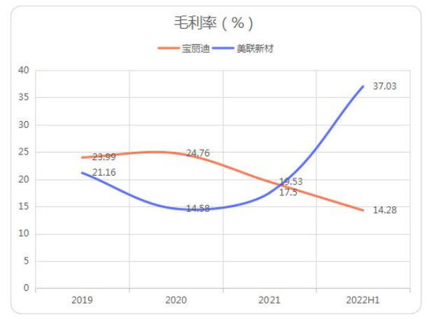 　圖：寶麗迪、美聯(lián)新材毛利率