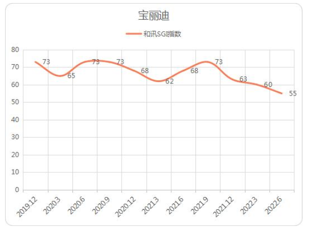 從和訊SGI指數(shù)角度看，寶麗迪也是持續(xù)下行，2022年二季度得分僅55，創(chuàng)最低記錄，而此前評分一度高達(dá)73分。