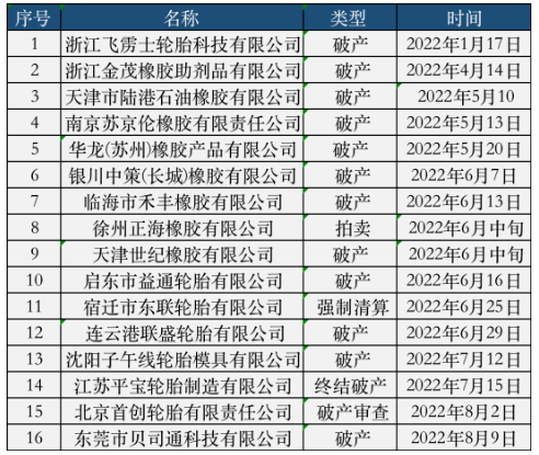 輪胎企業(yè)加速洗牌破產(chǎn)