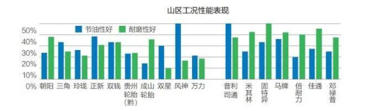 山區(qū)工況性能表現(xiàn)