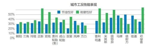 城市工況性能表現(xiàn)