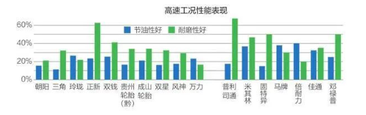 高速工況性能表現(xiàn)