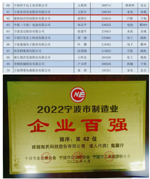 2022寧波制造業(yè)企業(yè)百強(qiáng)