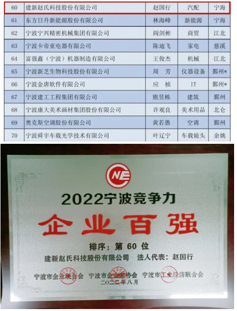 　2022寧波競(jìng)爭(zhēng)力企業(yè)百強(qiáng)