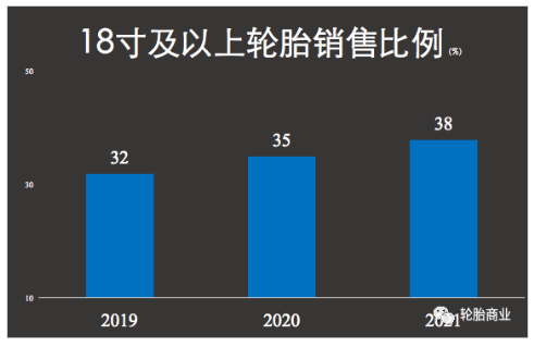 　韓泰的18英寸輪胎市場(chǎng)